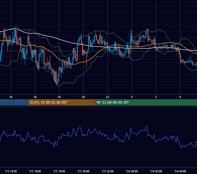 2020年7月3日（金） USD/JPY 5分足チャート