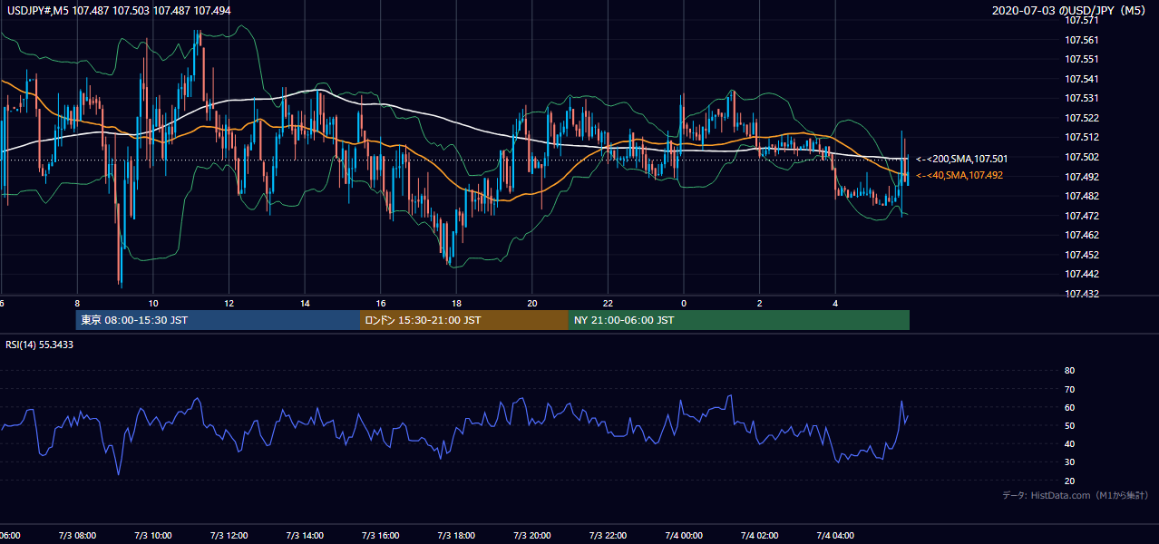 2020-07-03(金) USD/JPY 5分足チャート
