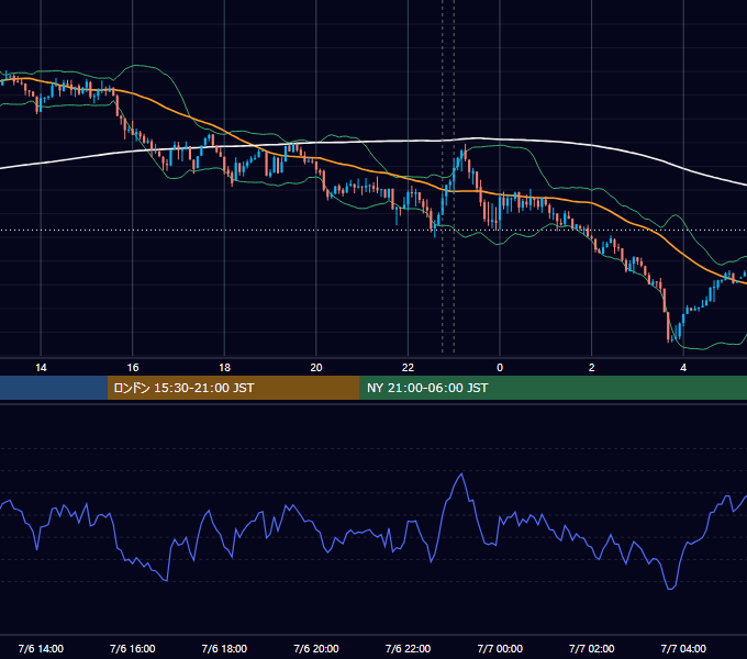 2020年7月6日（月） USD/JPY 5分足チャート