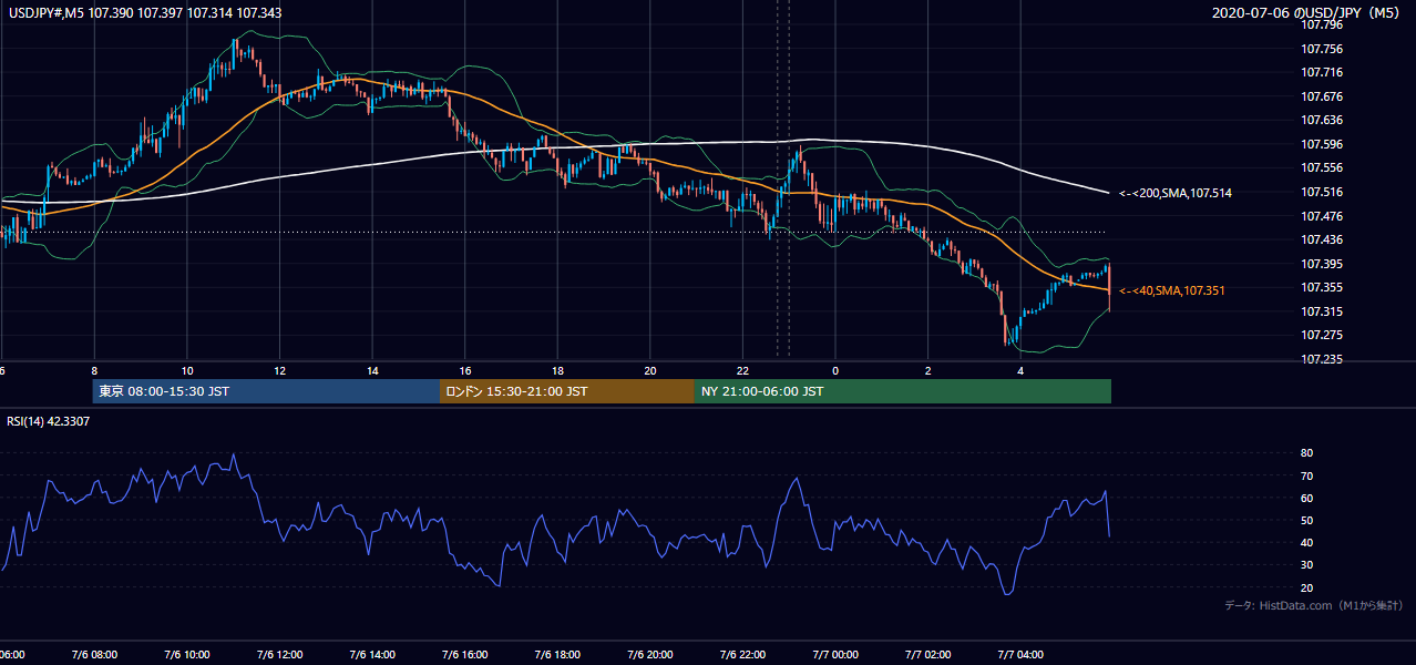 2020年7月6日(月) USD/JPY 5分足チャート
