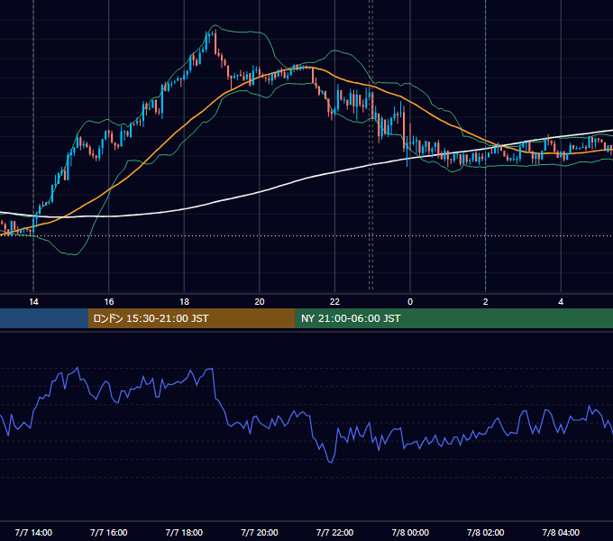 2020年7月7日（火） USD/JPY 5分足チャート