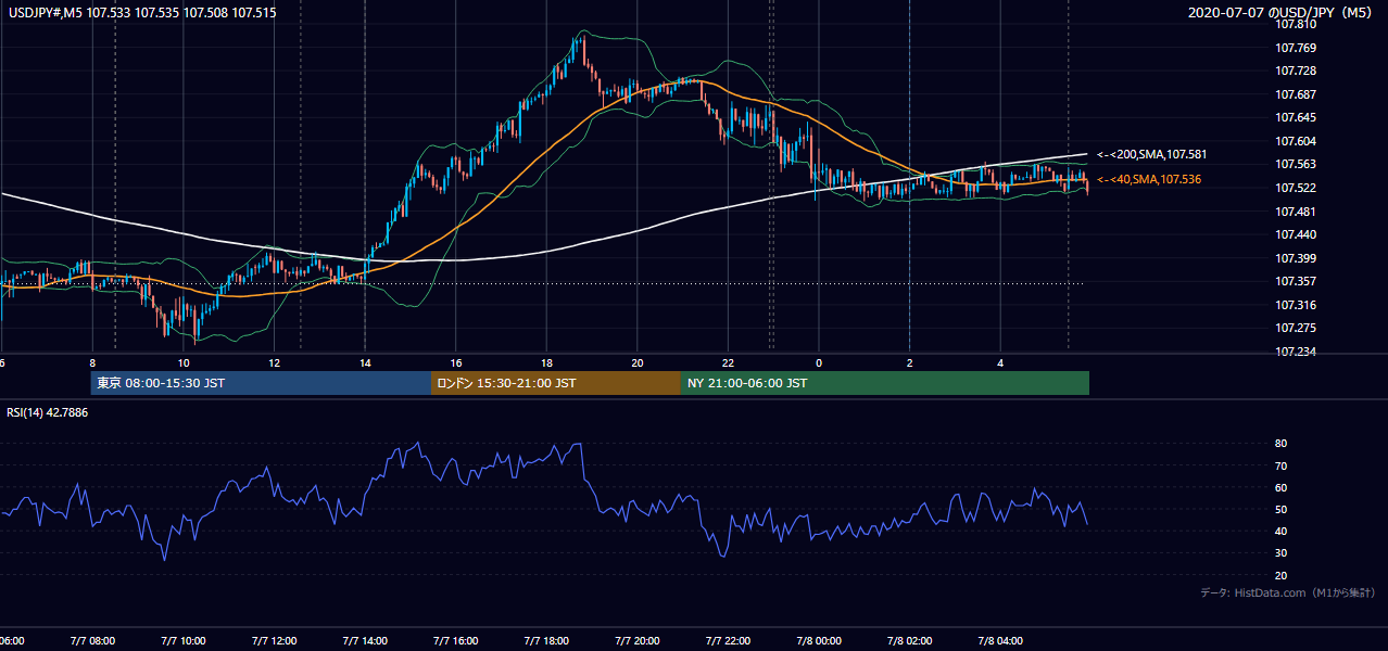 2020年7月7日(火) USD/JPY 5分足チャート