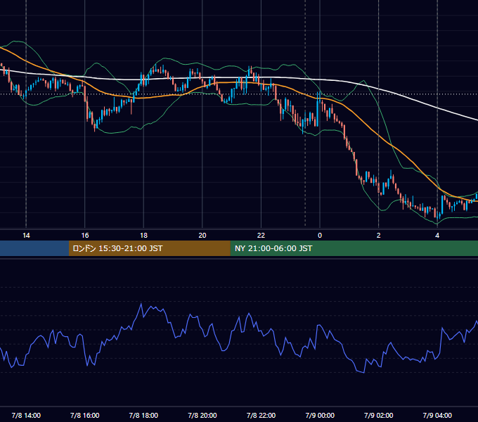 2020年7月8日（水） USD/JPY 5分足チャート