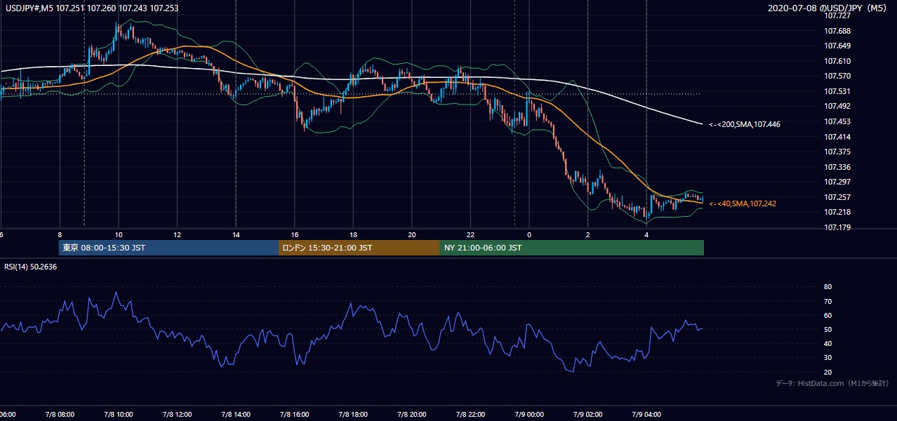 2020年7月8日（水） USD/JPY 5分足チャート