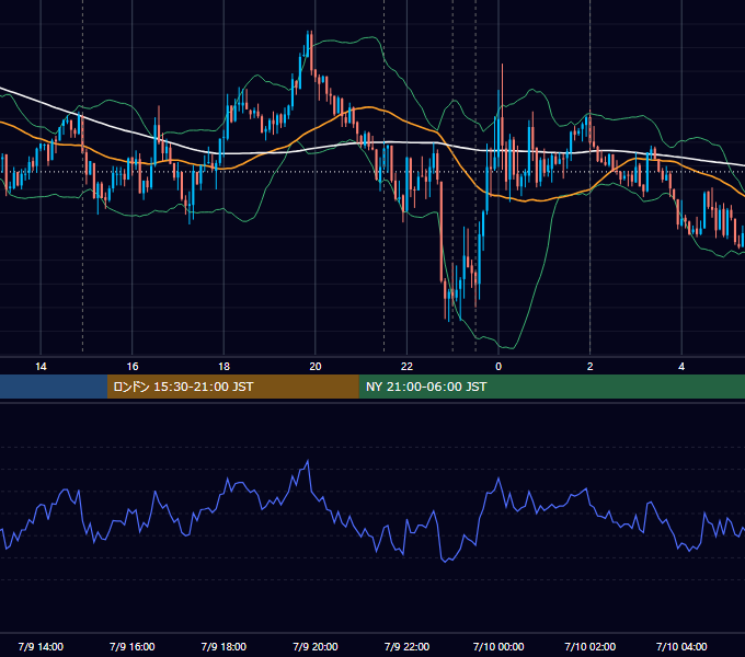 2020年7月9日（木） USD/JPY 5分足チャート