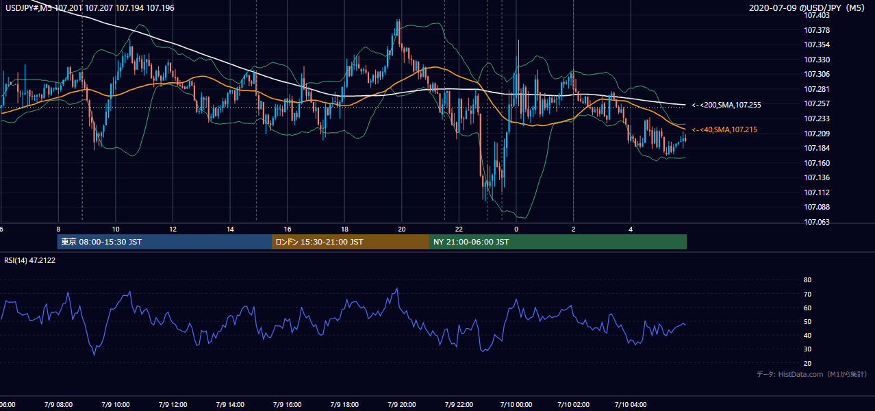 2020年7月9日（木） USD/JPY 5分足チャート