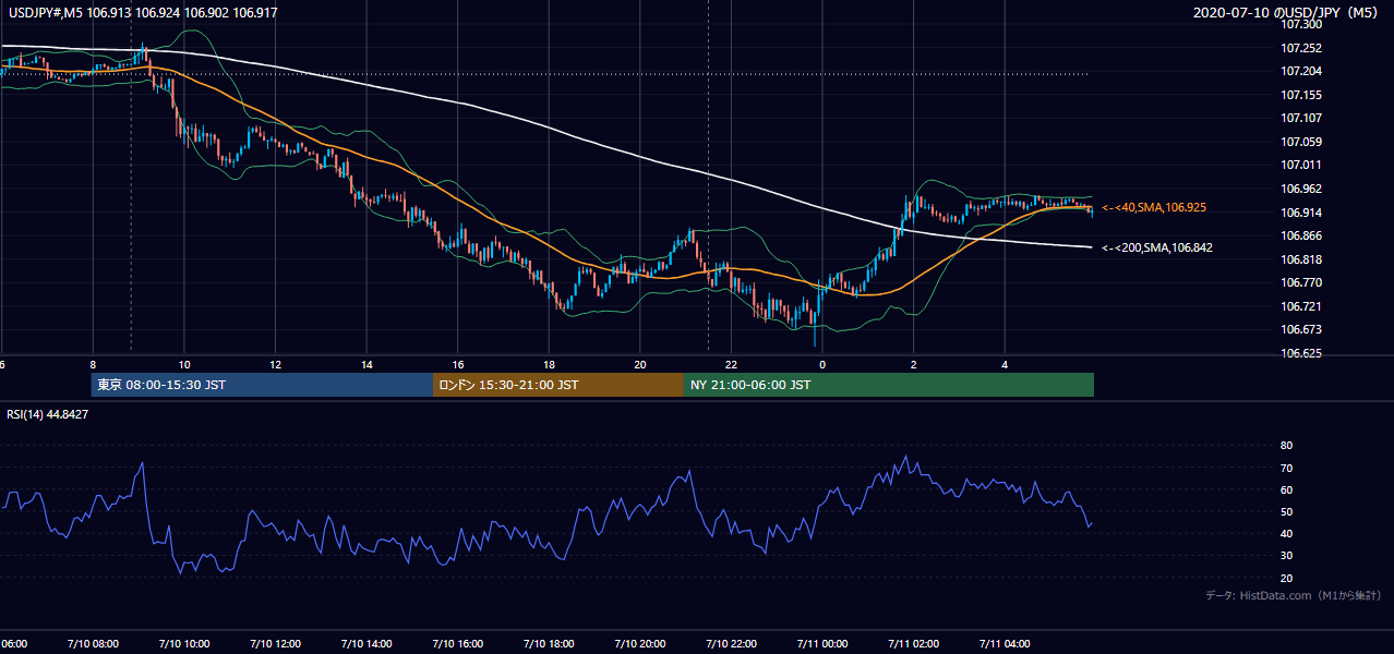 2020年7月10日(金) USD/JPY 5分足チャート