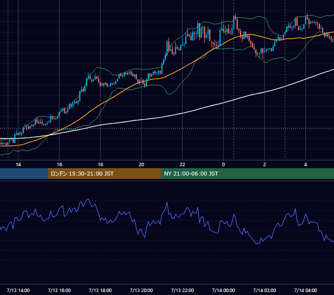 2020年7月13日（月） USD/JPY 5分足チャート