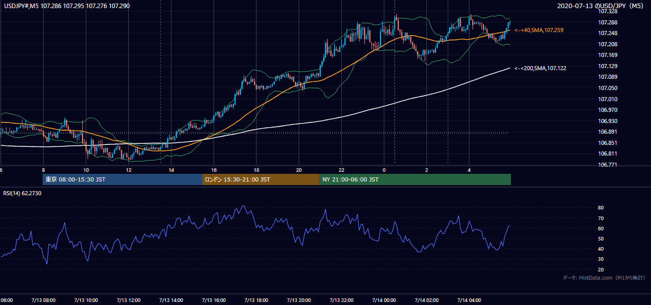 2020年7月13日（月） USD/JPY 5分足チャート
