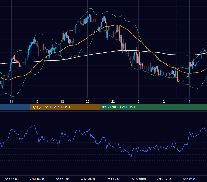 2020年7月14日（火） USD/JPY 5分足チャート