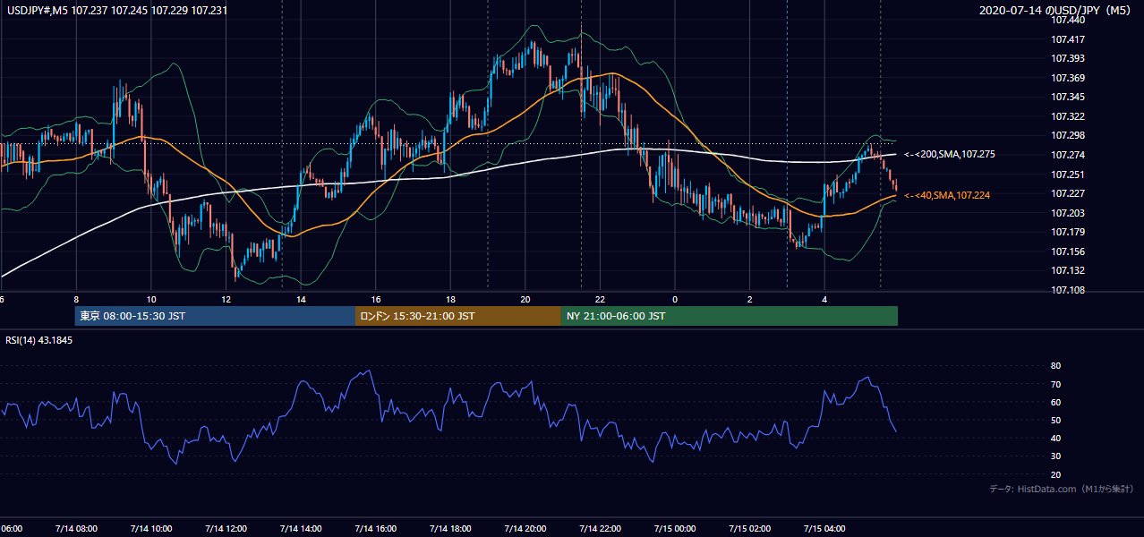 2020-07-14(火) USD/JPY 5分足チャート