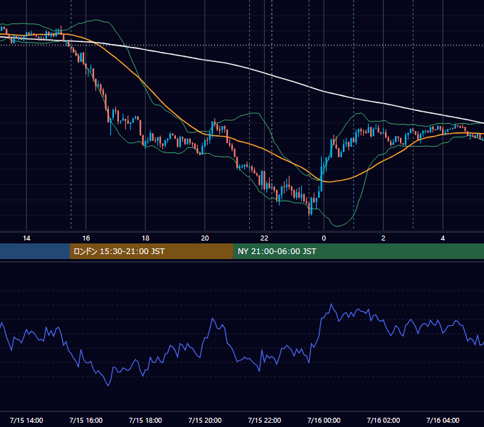 2020年7月15日（水） USD/JPY 5分足チャート
