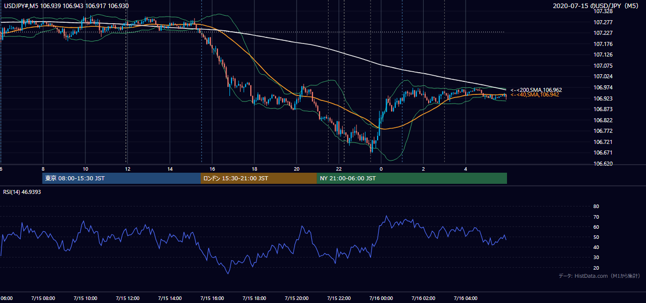2020-07-15(水) USD/JPY 5分足チャート