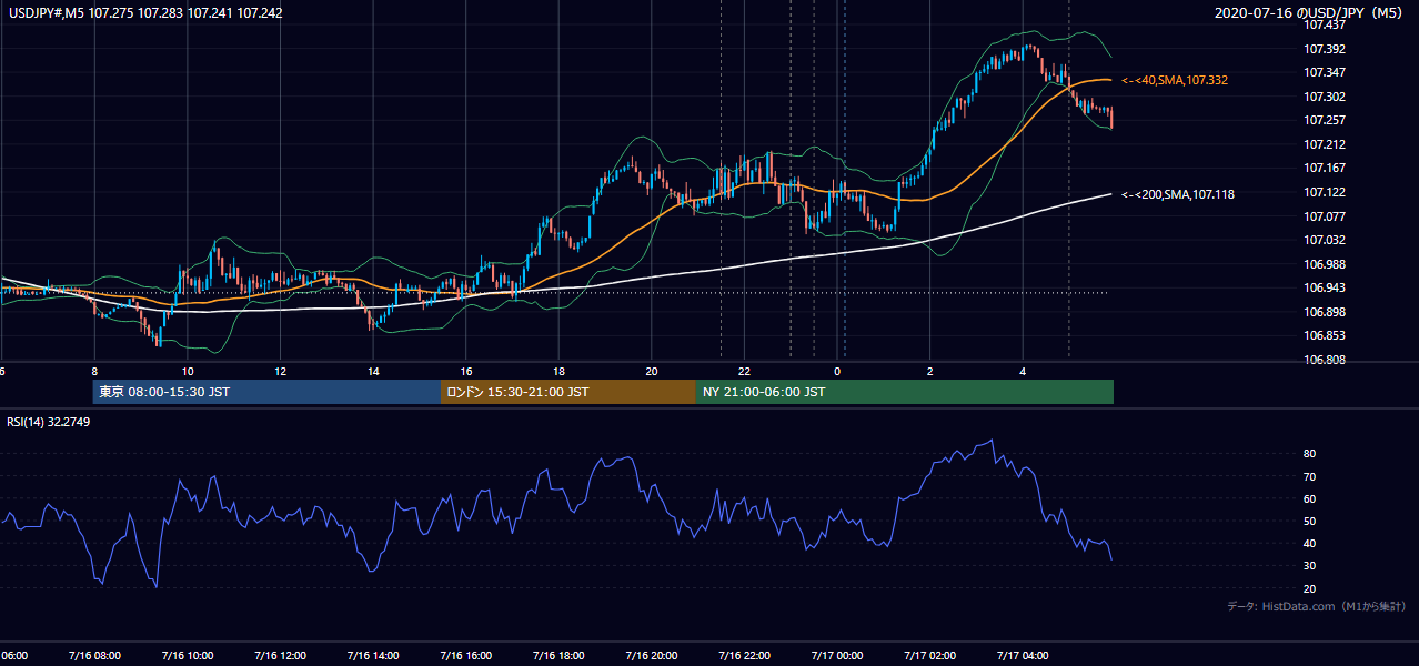 2020年7月16日(木) USD/JPY 5分足チャート