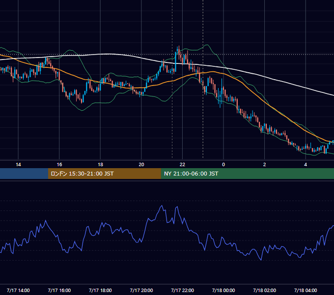 2020年7月17日（金） USD/JPY 5分足チャート