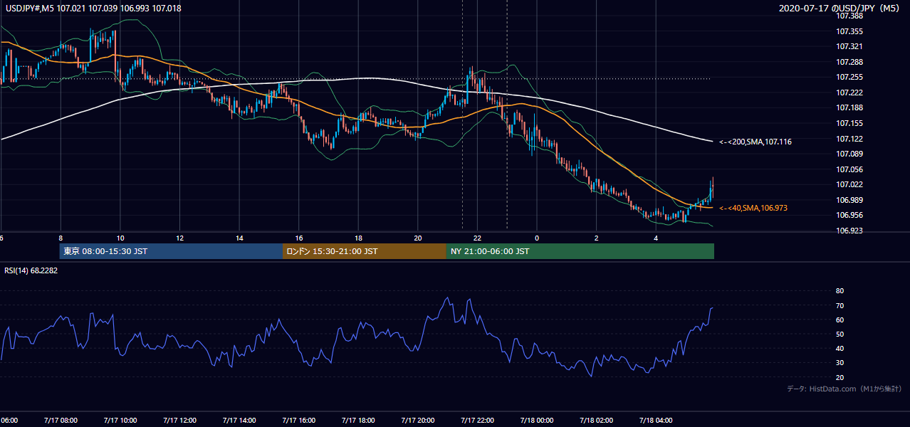 2020年7月17日(金) USD/JPY 5分足チャート