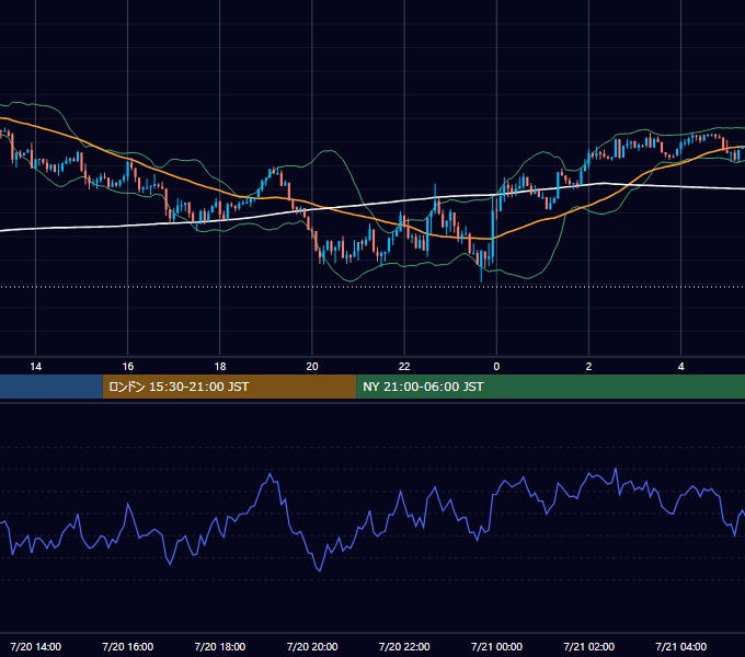 2020年7月20日（月） USD/JPY 5分足チャート