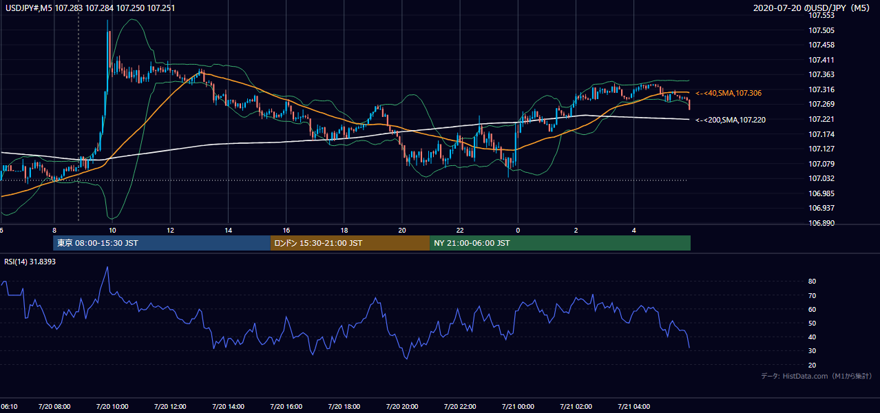 2020-07-20（月） USD/JPY 5分足チャート