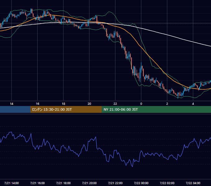 2020年7月21日（火） USD/JPY 5分足チャート