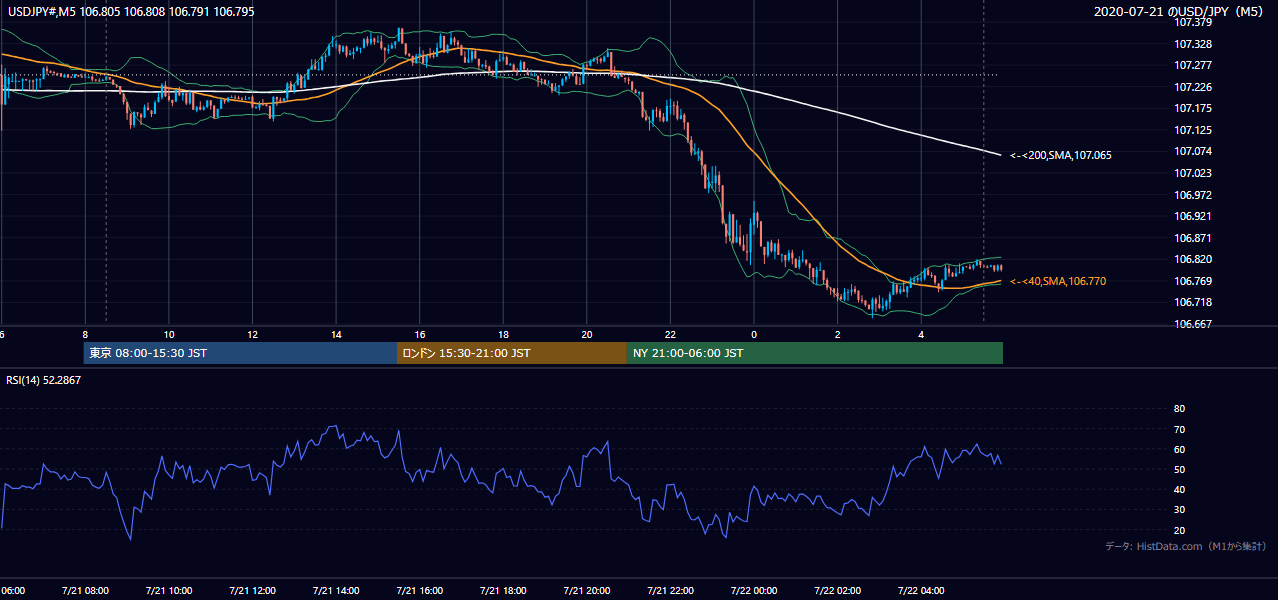 2020年7月21日(火) USD/JPY 5分足チャート