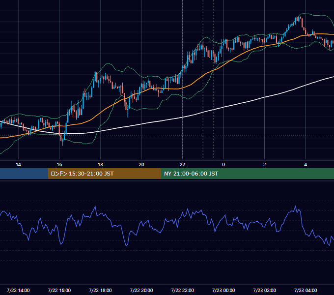 2020年7月22日（水） USD/JPY 5分足チャート