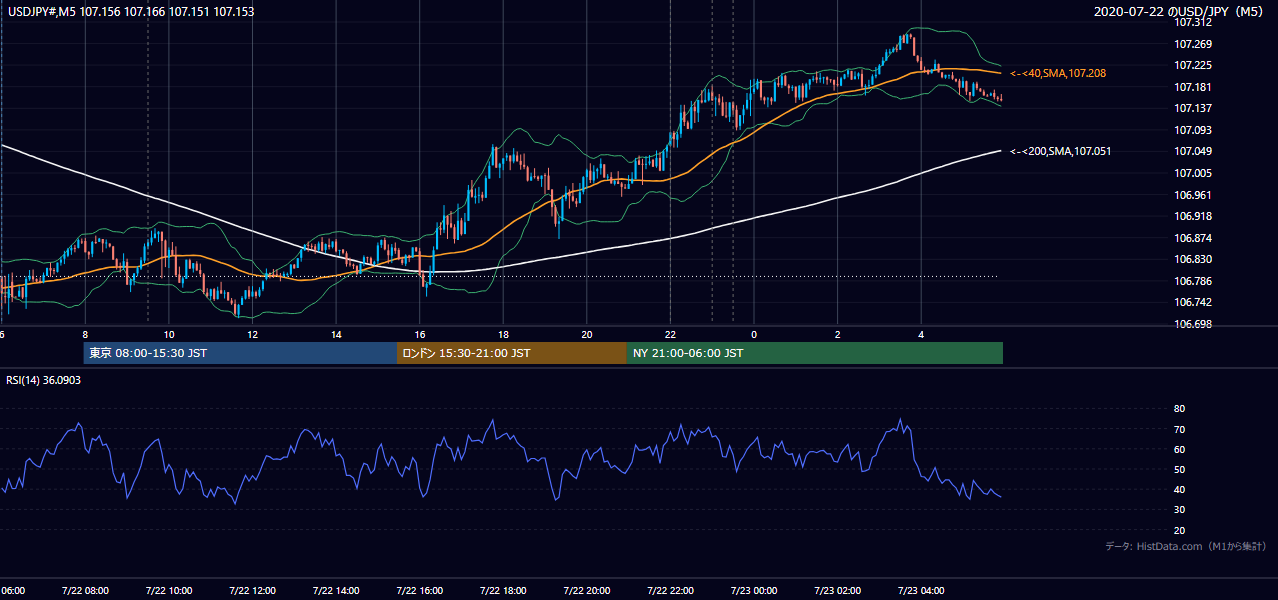 2020-07-22（水） USD/JPY 5分足チャート