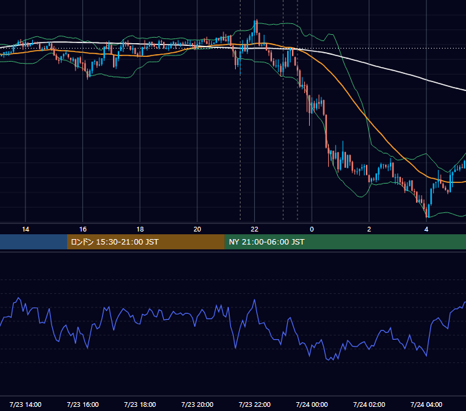 2020年7月23日（木） USD/JPY 5分足チャート