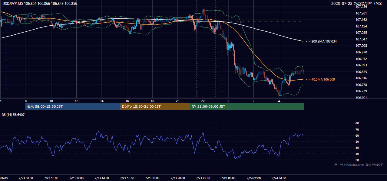 2020-07-23（木） USD/JPY 5分足チャート