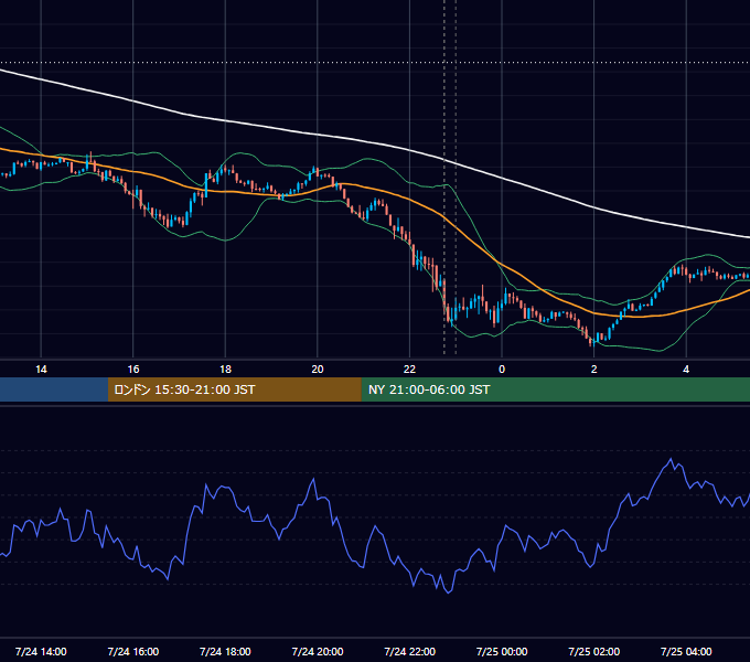 2020年7月24日（金） USD/JPY 5分足チャート
