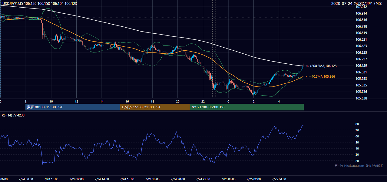 2020年7月24日(金) USD/JPY 5分足チャート