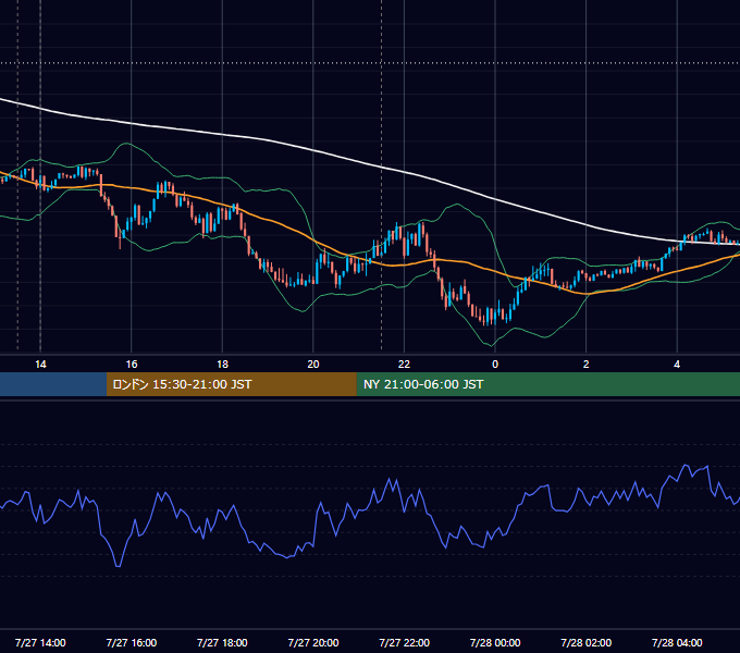 2020年7月27日（月） USD/JPY 5分足チャート
