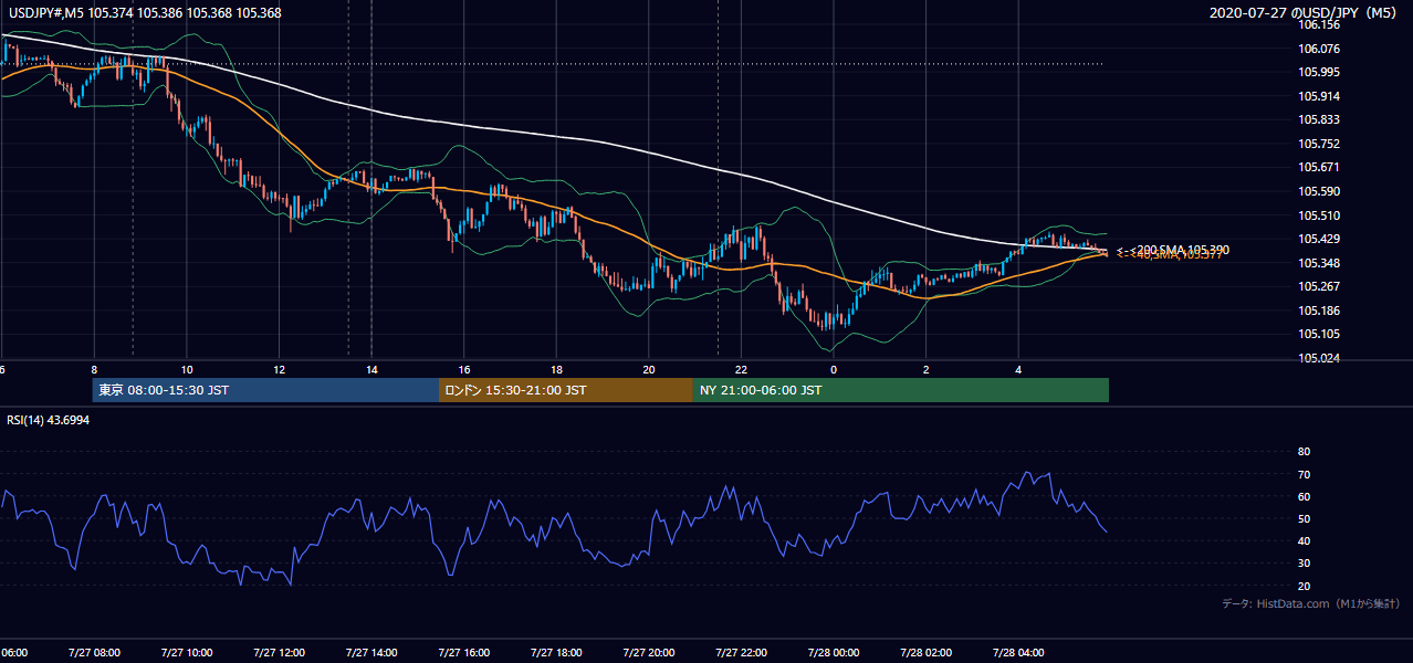2020-07-27(月) USD/JPY 5分足チャート