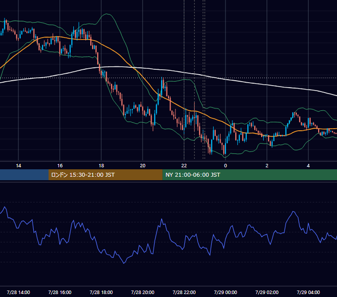 2020年7月28日（火） USD/JPY 5分足チャート