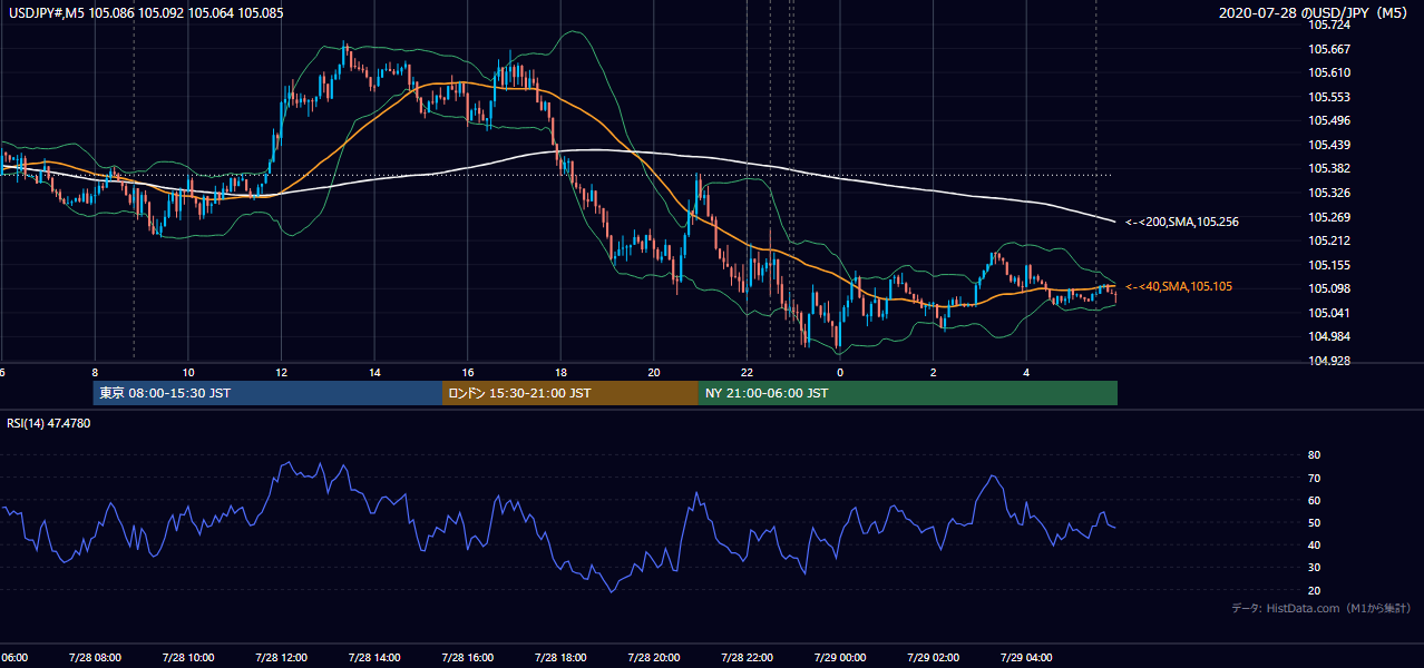 2020年7月28日(火) USD/JPY 5分足チャート