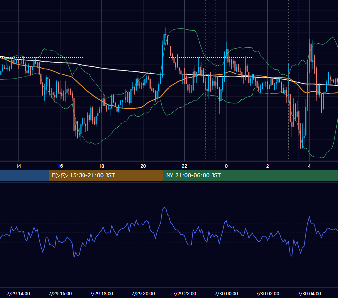 2020年7月29日（水） USD/JPY 5分足チャート