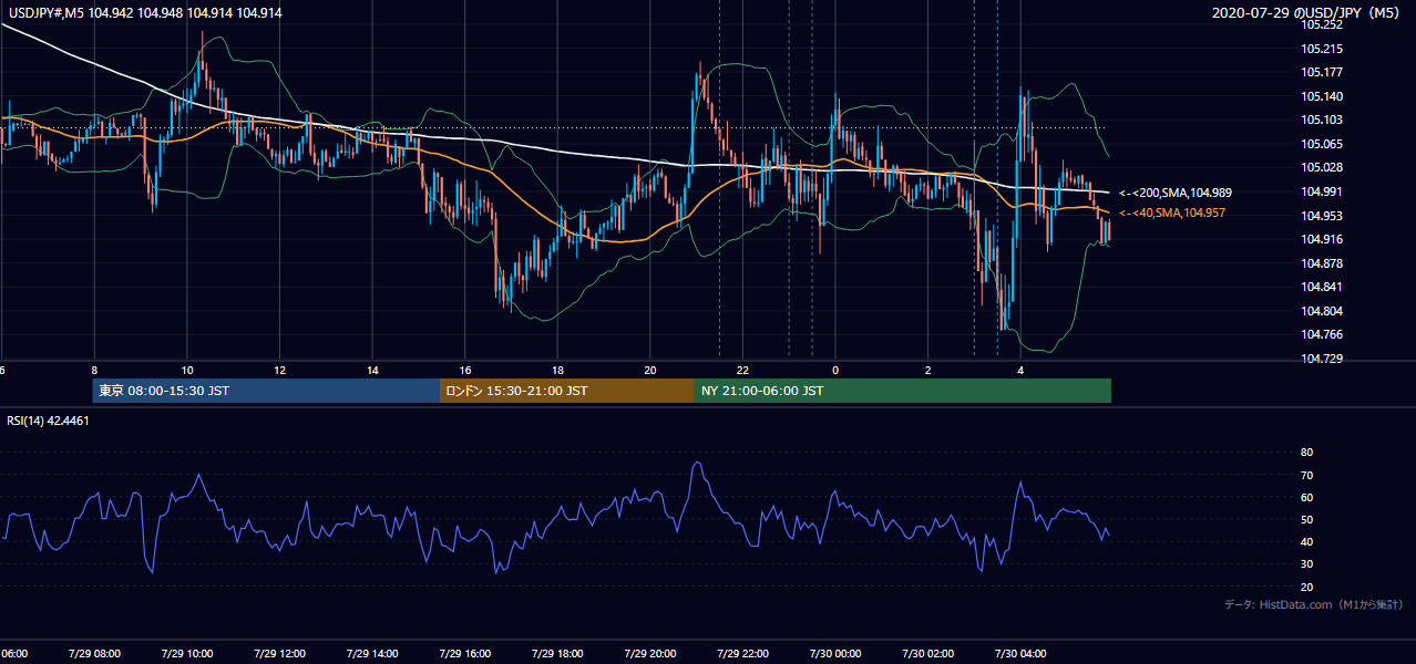 2020-07-29(水) USD/JPY 5分足チャート