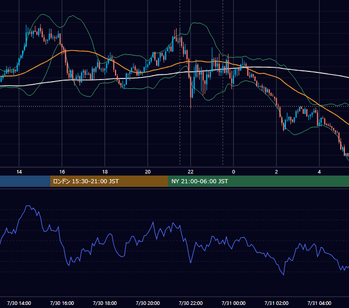 2020年7月30日（木） USD/JPY 5分足チャート