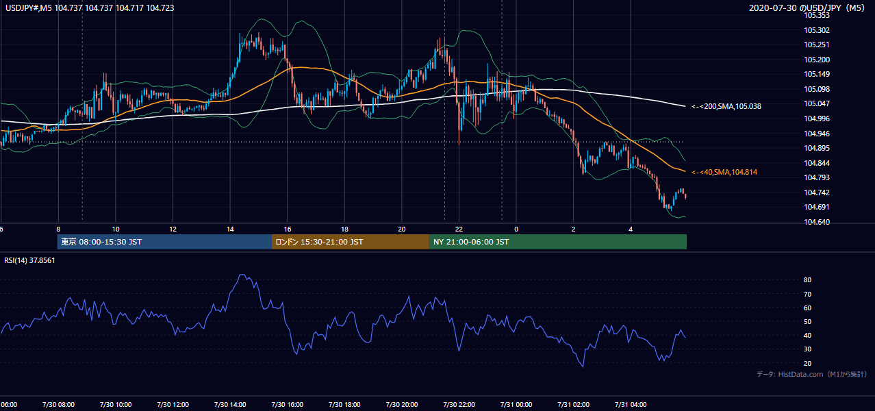 2020-07-30(木) USD/JPY 5分足チャート
