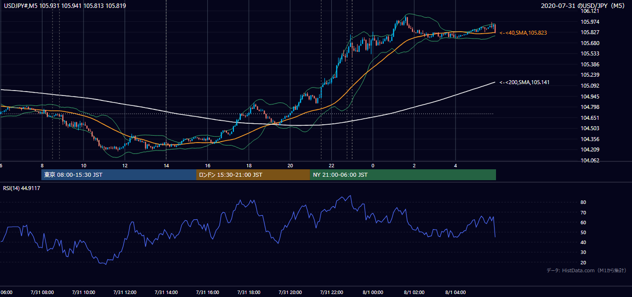2020-07-31(金) USD/JPY 5分足チャート