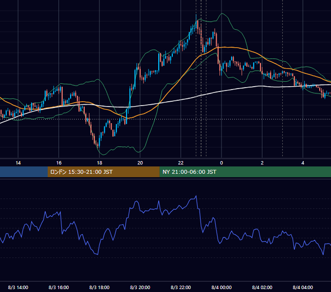 2020年8月3日（月） USD/JPY 5分足チャート