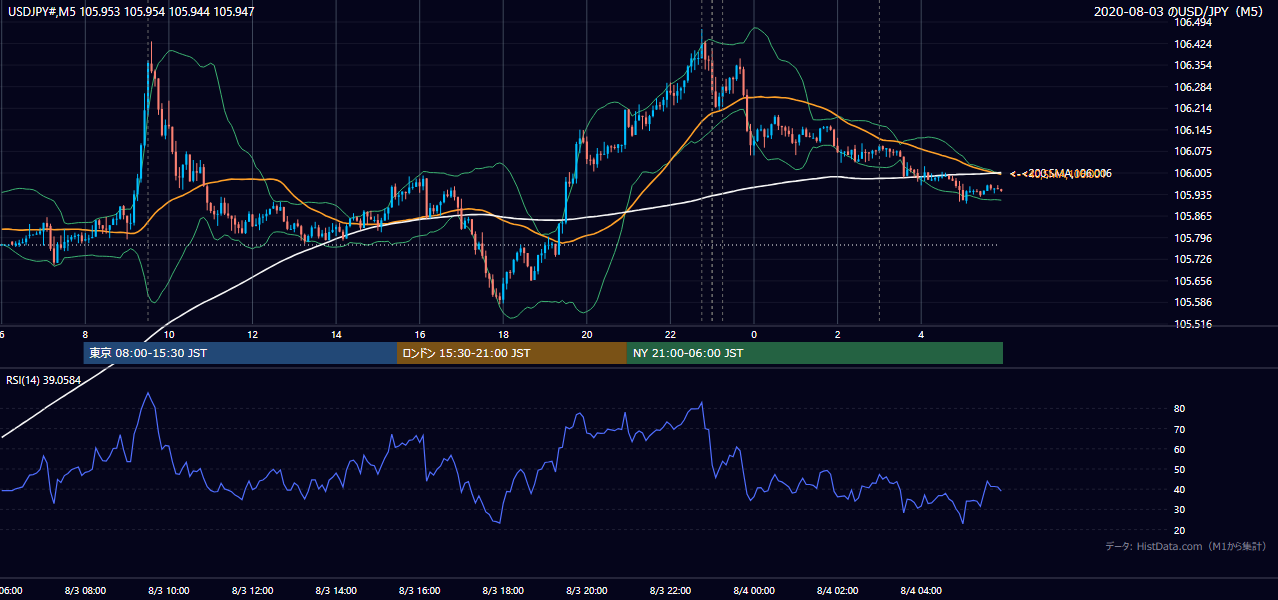 2020-08-03(月) USD/JPY 5分足チャート
