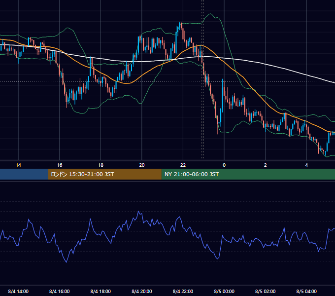 2020年8月4日（火） USD/JPY 5分足チャート