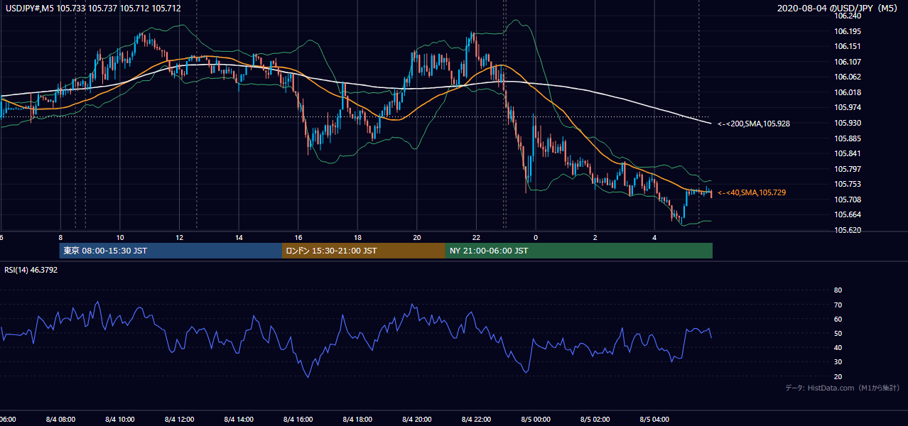 2020年8月4日（火） USD/JPY 5分足チャート