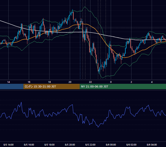 2020年8月5日（水） USD/JPY 5分足チャート