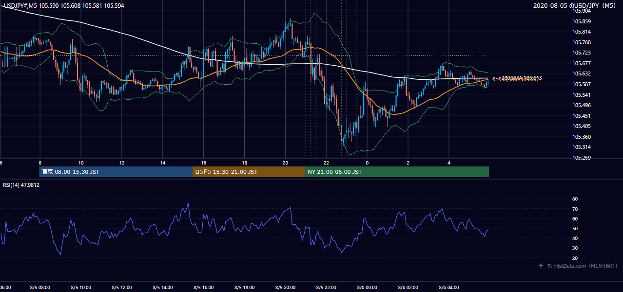 2020-08-05(水) USD/JPY 5分足チャート