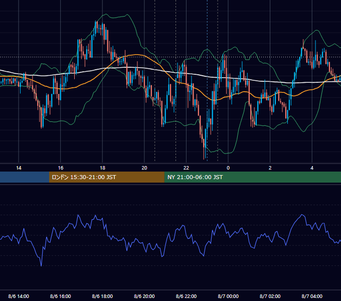 2020年8月6日（木） USD/JPY 5分足チャート