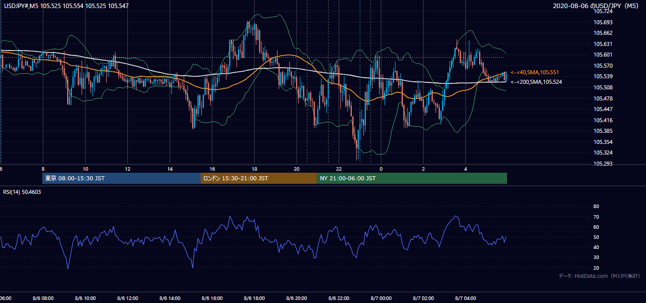 2020-08-06(木) USD/JPY 5分足チャート