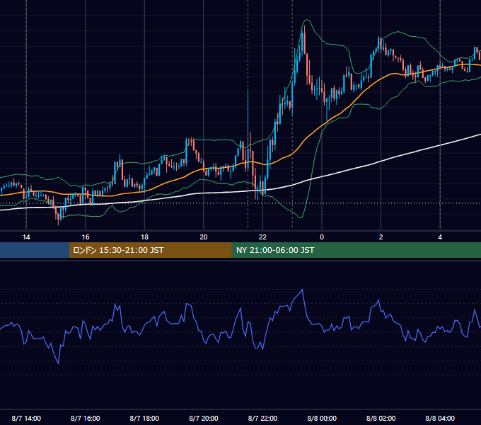 2020年8月7日（金） USD/JPY 5分足チャート