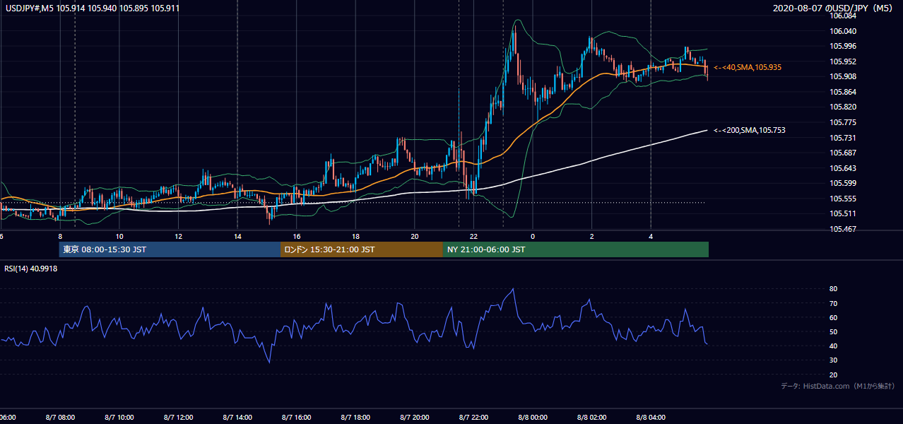 2020-08-07(金) USD/JPY 5分足チャート