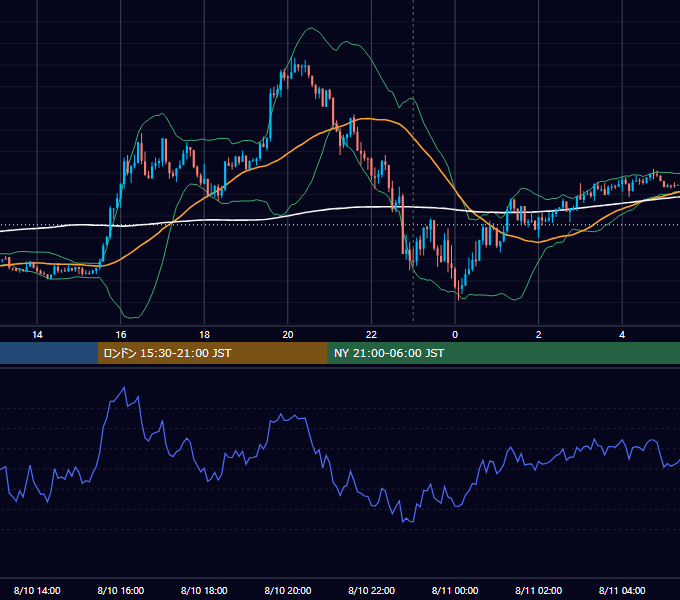 2020年8月10日（月） USD/JPY 5分足チャート
